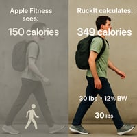 RuckIt vs Apple Fitness rucking comparison showing accurate 349 calorie calculation with 30 lb pack versus ignored weight